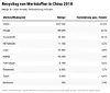 Tabelle zum Recycling von Wertstoffen in China 2018