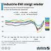 Grafik zum Einkaufsmanagerindex in 6 ausgewählten Ländern - USA, Brailien, Russland, Indien, Großbritannien und Deutschland - eltweit