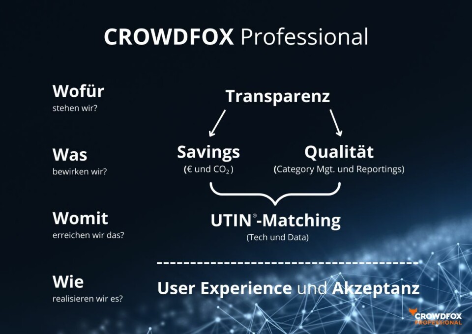 Crowdfox Einkaufen mit KI