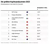 Die größten kupferproduzierenden Unternehmen 2023 nach Minenproduktion