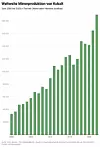 Balkendiagramm mit der jährlichen weltweiten Kobaltproduktion zwischen 2000 und 2023