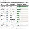 Tabelle mit integriertem Balkendiagramm zu den größten Kobaltminen weltweit nach ihrer Produktion im Jahr 2022