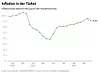 Inflationsrate in der Türkei seit Juni 2022
