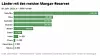 Balkendiagramm mit den Ländern mit den höchsten Mangan-Reserven