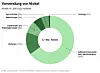 Tortendiagramm mit den wichtigsten Verwendungsfeldern von Nickel