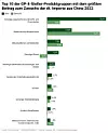 Top 10 der GP-4-Steller-Produktgruppen mit dem größten Beitrag zum Zuwachs der dt. Importe aus China 2022