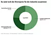 Kuchendiagramm mit der prozentualen Zusammensetzung des Industriestrompreises aus Beschaffung, Netzentgelten und Umlagen