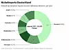 Kuchendiagramm mit den Herkunftsländern deutscher Nickelimporte