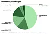 Kuchendiagramm mit den Anteilen, wie Mangan verwendet wird