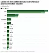 Balkendiagramm mit dem Umsatz aus der chemisch-pharmazeutischen Industrie je nach Land