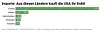 Aus diesen Ländern importiert die USA ihr Erdöl