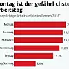 Grafik zur Verteilung der meldepflichtigen Arbeitsunfälle 2018 auf die einzelnen Wochentage
