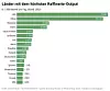 Balkendiagramm mit den Länden mit dem höchsten Raffinerie-Output 2023