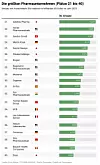 Die größten Pharmakonzerne 2023 Plätze 21 bis 40