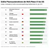 Größte Pharmakonzerne der Welt Plätze 41 bis 50