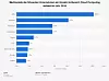 Marktanteile der führenden Unternehmen am Umsatz im Bereich Cloud Computing