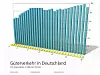 CO2-Ausstoß des Schienengüterverkehrs, Vergleich der CO2-Äquivalente von Güterverkehr auf der Straße, auf der Schiene und per Binnenschiff.