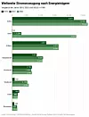 Weltweite Stromerzeugung nach Energieträgern