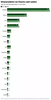 Balkendiagramm der Minenproduktion von Eisenerz je nach Land in den Jahren 2022 und 2023
